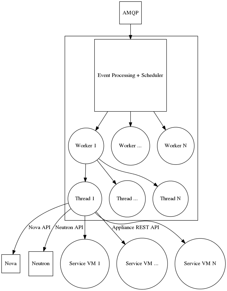 digraph sample_boot {
  node [shape = square];
  AMQP;
  "Event Processing + Scheduler";
  Nova;
  Neutron;

  node [shape = circle];

  AMQP -> "Event Processing + Scheduler";
  subgraph clusterrug {
      "Event Processing + Scheduler" -> "Worker 1";
      "Event Processing + Scheduler" -> "Worker ...";
      "Event Processing + Scheduler" -> "Worker N";

      "Worker 1" -> "Thread 1"
      "Worker 1" -> "Thread ..."
      "Worker 1" -> "Thread N"
  }

  "Thread 1" -> "Service VM 1";
  "Thread 1" -> "Service VM ..." [ label = "Appliance REST API" ];
  "Thread 1" -> "Service VM N";

  "Thread 1" -> "Nova" [ label = "Nova API" ];
  "Thread 1" -> "Neutron" [ label = "Neutron API" ];
}