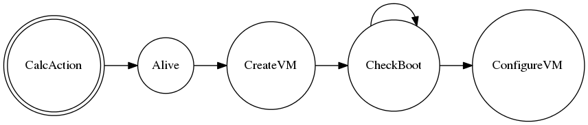 digraph sample_boot {
  rankdir=LR;

  node [shape = doublecircle];
  CalcAction;

  node [shape = circle];

  CalcAction -> Alive;
  Alive -> CreateVM;
  CreateVM -> CheckBoot;
  CheckBoot -> CheckBoot;
  CheckBoot -> ConfigureVM;
}